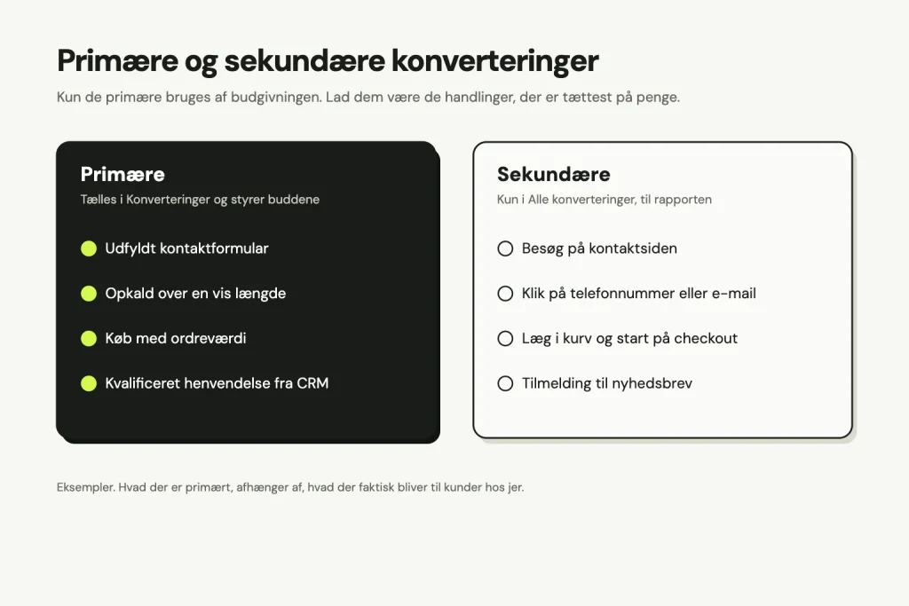To kolonner. Primære konverteringer, der styrer buddene: udfyldt kontaktformular, opkald over en vis længde, køb med ordreværdi og kvalificeret henvendelse fra CRM. Sekundære, kun til rapporten: besøg på kontaktsiden, klik på telefonnummer eller e-mail, læg i kurv og tilmelding til nyhedsbrev