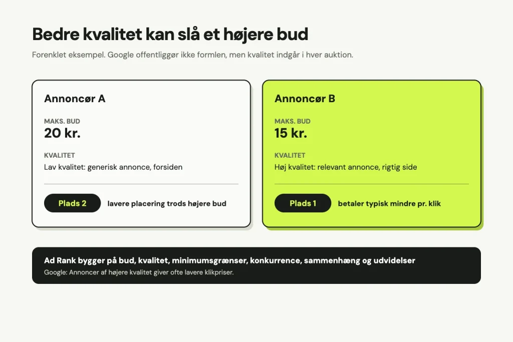 Forenklet eksempel: Annoncør A byder 20 kr. med lav kvalitet og får plads 2. Annoncør B byder 15 kr. med høj kvalitet og får plads 1 og betaler typisk mindre pr. klik. Ad Rank bygger på bud, kvalitet, minimumsgrænser, konkurrence, sammenhæng og udvidelser