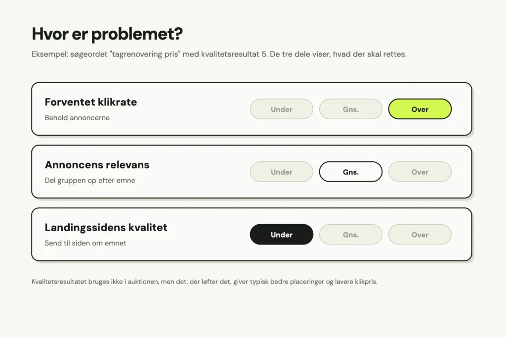 Eksempel på søgeordet tagrenovering pris med kvalitetsresultat 5: forventet klikrate over gennemsnittet, annoncens relevans gennemsnitlig med rådet del gruppen op efter emne, og landingssidens kvalitet under gennemsnittet med rådet send til siden om emnet