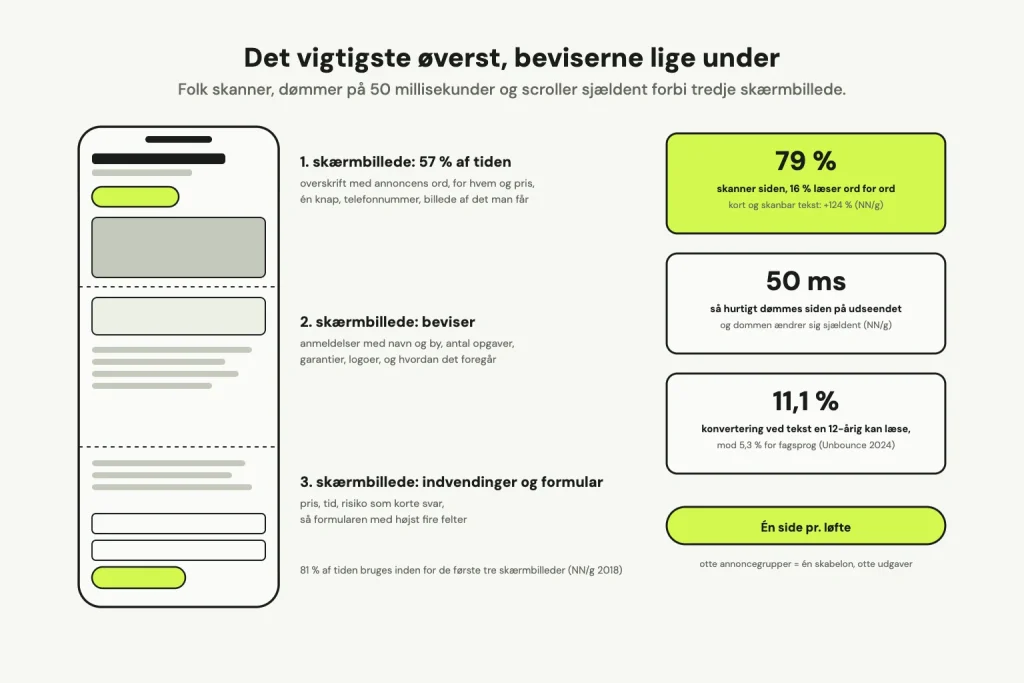 En telefon med tre skærmbilleder: øverst overskrift, pris, knap og billede, i midten beviser, nederst indvendinger og formular. Ved siden af tre tal: 79 procent skanner siden, dommen falder på 50 millisekunder, og tekst en 12-årig kan læse konverterer 11,1 procent mod 5,3 for fagsprog.