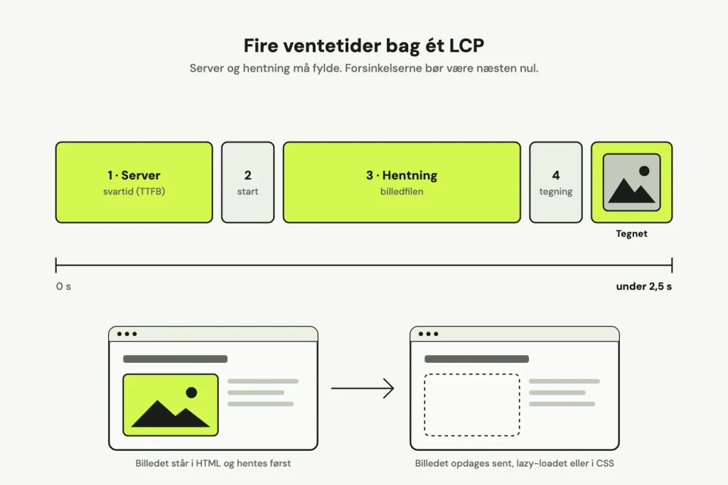 En tidslinje med de fire ventetider bag LCP: server, forsinket start, hentning og tegning. Under den to vinduer, hvor billedet enten står i HTML eller opdages sent.