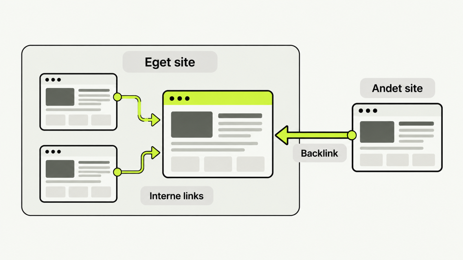 Interne links forbinder egne sider, mens et backlink kommer fra et andet website.