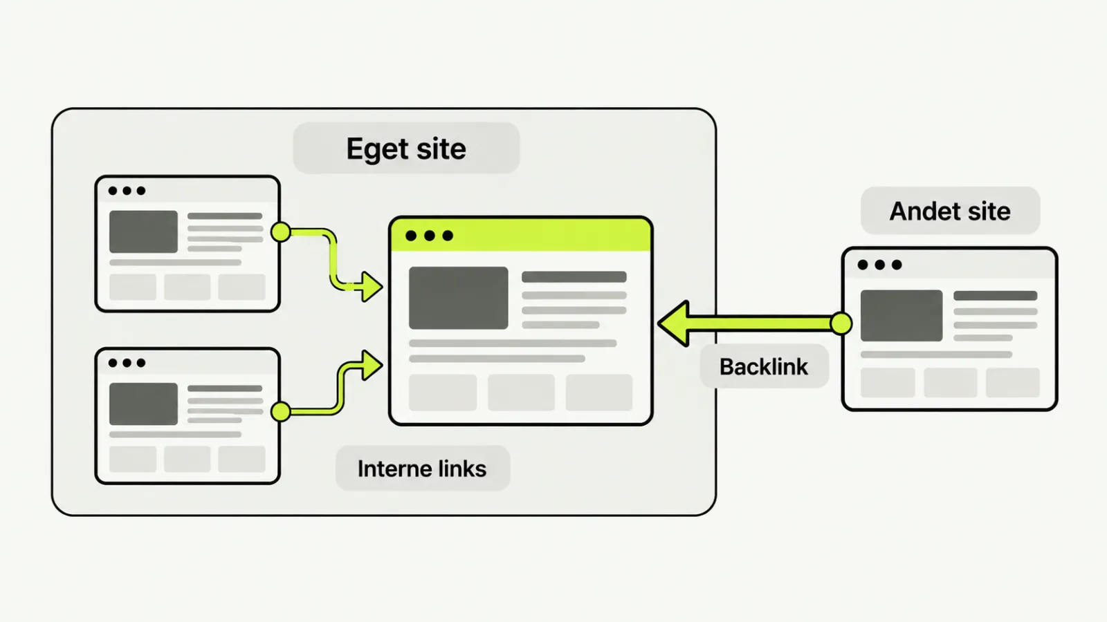 Interne links forbinder egne sider, mens et backlink kommer fra et andet website.