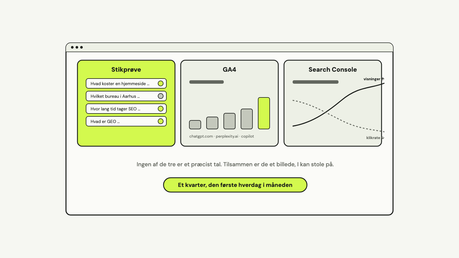 Tre felter i et vindue: en stikprøve med fire kundespørgsmål og markering af, om virksomheden blev nævnt, et GA4-søjlediagram for henvisninger fra chatgpt.com, perplexity.ai og copilot, og en Search Console-kurve med visninger, der stiger, og klikrate, der falder.