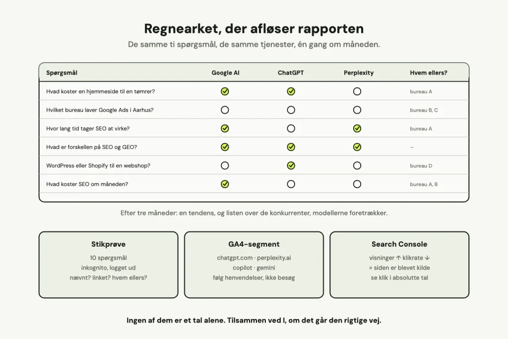 Et regneark med ti kundespørgsmål som rækker og Google AI, ChatGPT og Perplexity som kolonner, med markering af, hvor virksomheden blev nævnt, og en kolonne med de konkurrenter, der ellers blev nævnt. Nedenunder de tre metoder: stikprøve, GA4-segment og Search Console.