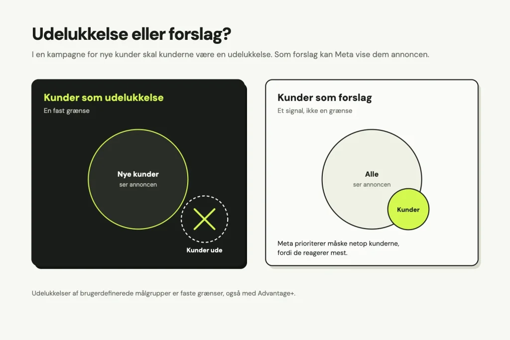 To paneler. Kunder som udelukkelse er en fast grænse, så kun nye kunder ser annoncen. Kunder som forslag er et signal, så alle ser annoncen, og Meta prioriterer måske netop kunderne, fordi de reagerer mest