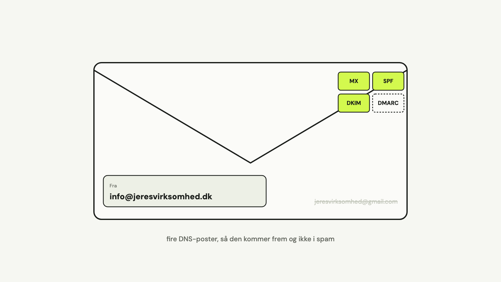 En kuvert med afsender info@jeresvirksomhed.dk, en overstreget gmail-adresse og fire frimærker mærket MX, SPF, DKIM og DMARC.
