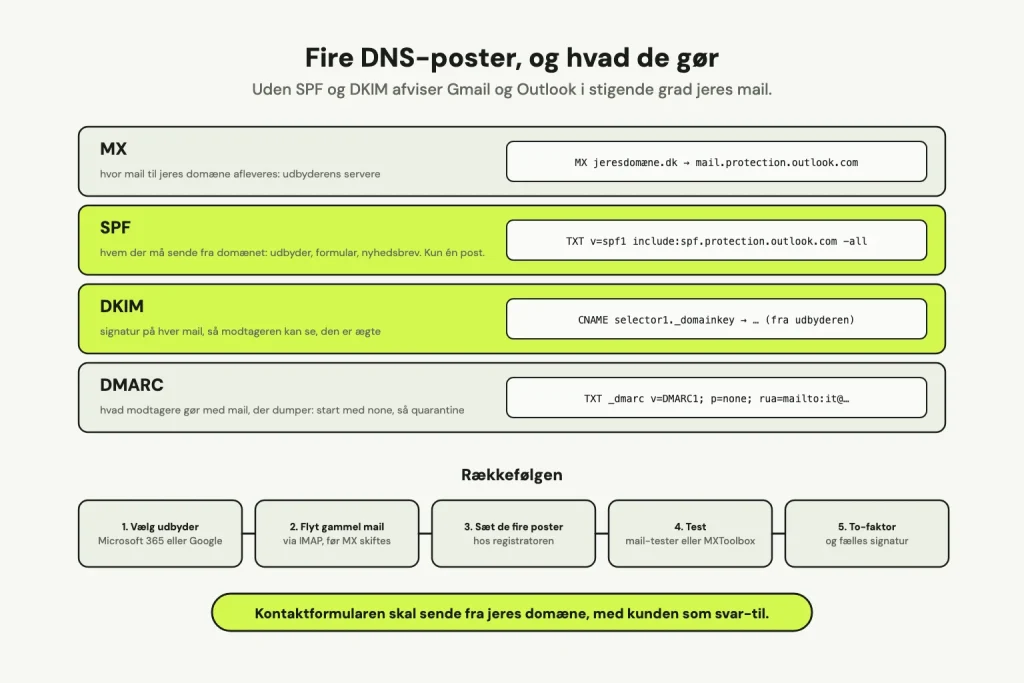 De fire DNS-poster til mail med eget domæne, MX, SPF, DKIM og DMARC, hver med forklaring og et eksempel på posten, og rækkefølgen i fem trin fra valg af udbyder til to-faktor.
