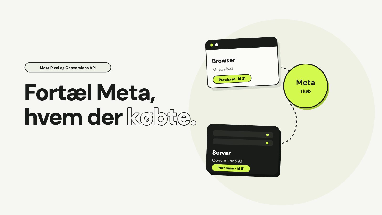Et browservindue med Meta Pixel og en server med Conversions API sender begge Purchase med id 81 til en limegrøn cirkel med Meta og 1 køb, med overskriften Fortæl Meta, hvem der købte.