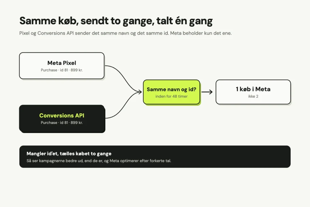 Meta Pixel og Conversions API sender begge Purchase med id 81 og 899 kr. Har de samme navn og id inden for 48 timer, tæller Meta det som 1 køb, ikke 2. Mangler id'et, tælles købet to gange