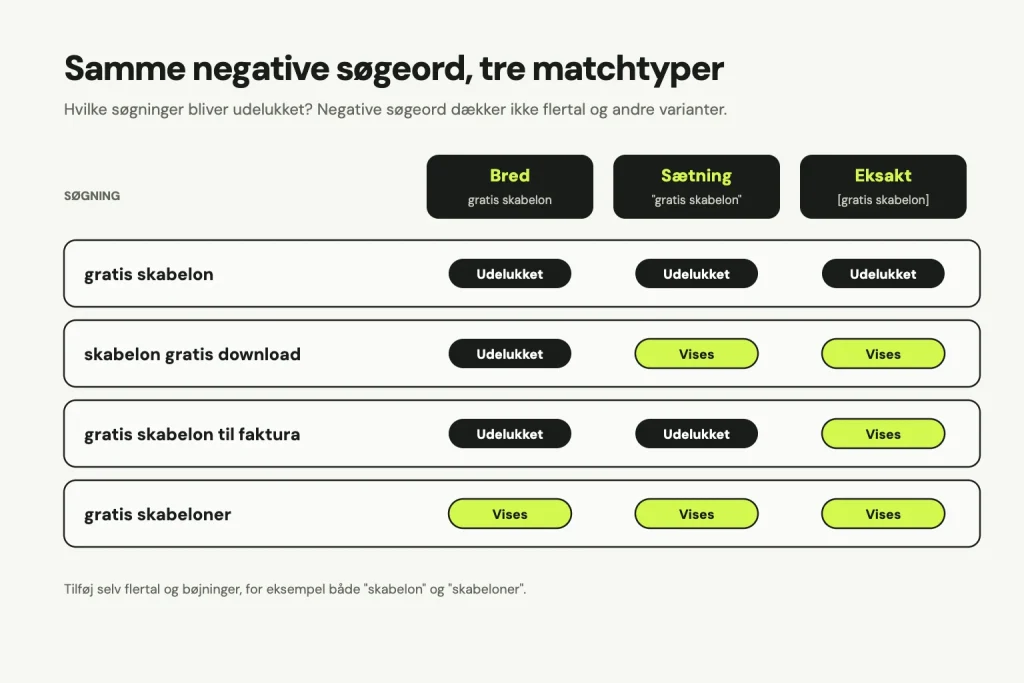 Tabel over det negative søgeord gratis skabelon i bred, sætning og eksakt match. Bred udelukker gratis skabelon, skabelon gratis download og gratis skabelon til faktura. Sætning udelukker den første og den tredje. Eksakt kun gratis skabelon. Gratis skabeloner vises i alle tre
