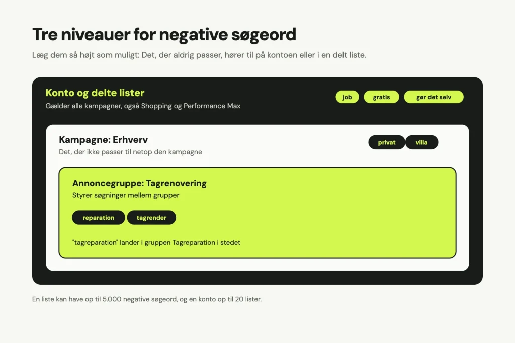 Tre niveauer i hinanden: konto og delte lister med job, gratis og gør det selv, der gælder alle kampagner, også Shopping og Performance Max. Kampagnen Erhverv med privat og villa. Annoncegruppen Tagrenovering med reparation og tagrender, så tagreparation lander i den rigtige gruppe