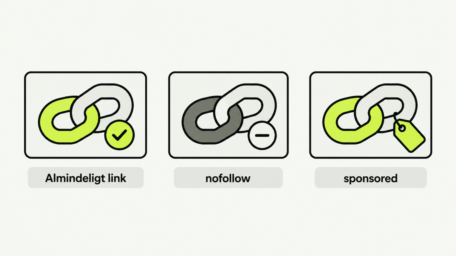 Tre links med forskellig mærkning: almindeligt link, nofollow og sponsored.