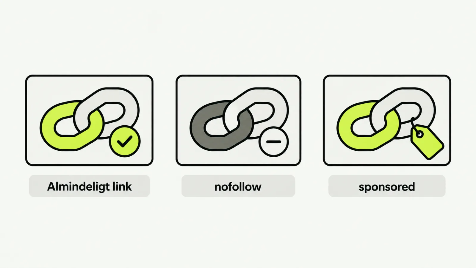 Tre links med forskellig mærkning: almindeligt link, nofollow og sponsored.