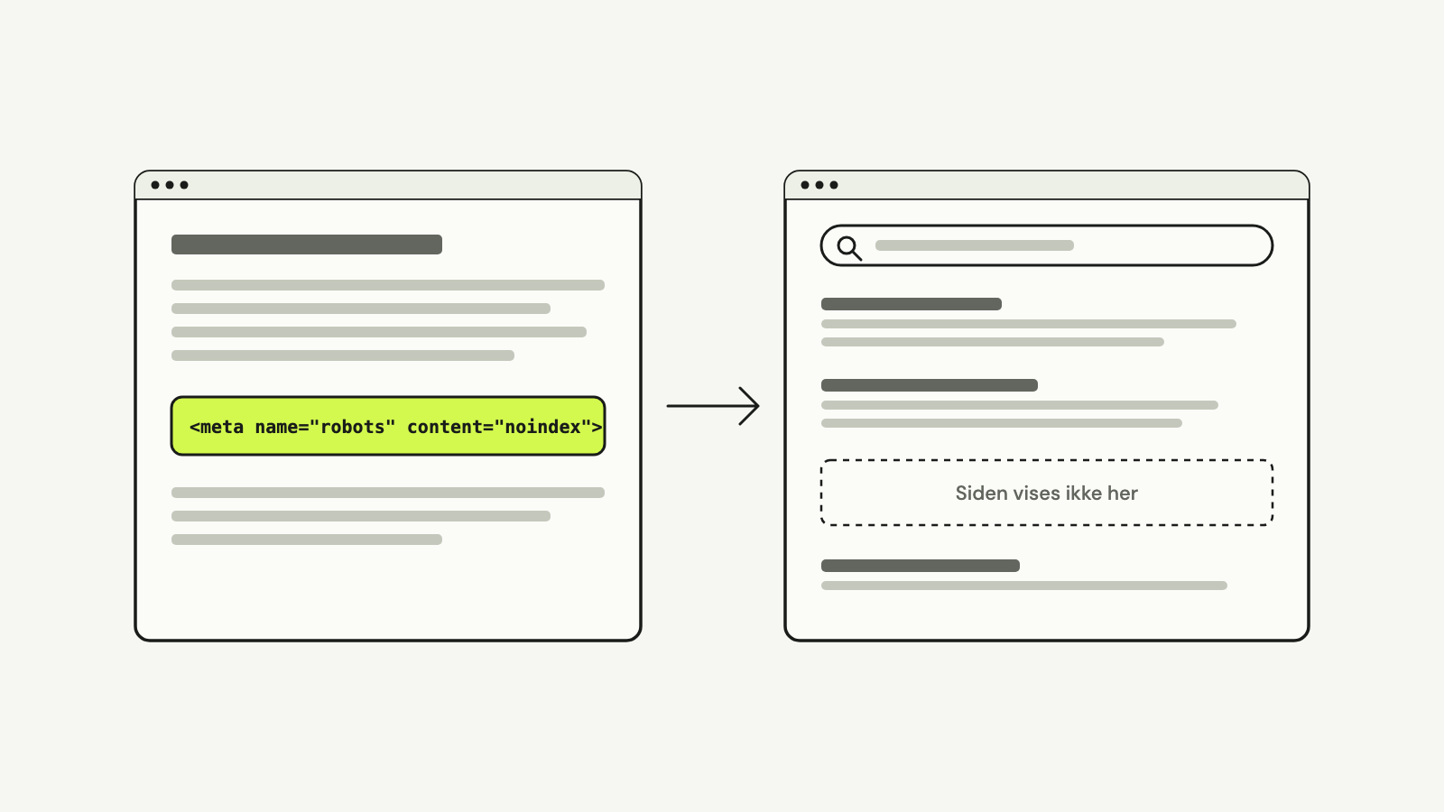 To browservinduer: en side med tagget meta name="robots" content="noindex", og en søgeresultatliste, hvor der er en stiplet tom plads med teksten "Siden vises ikke her".