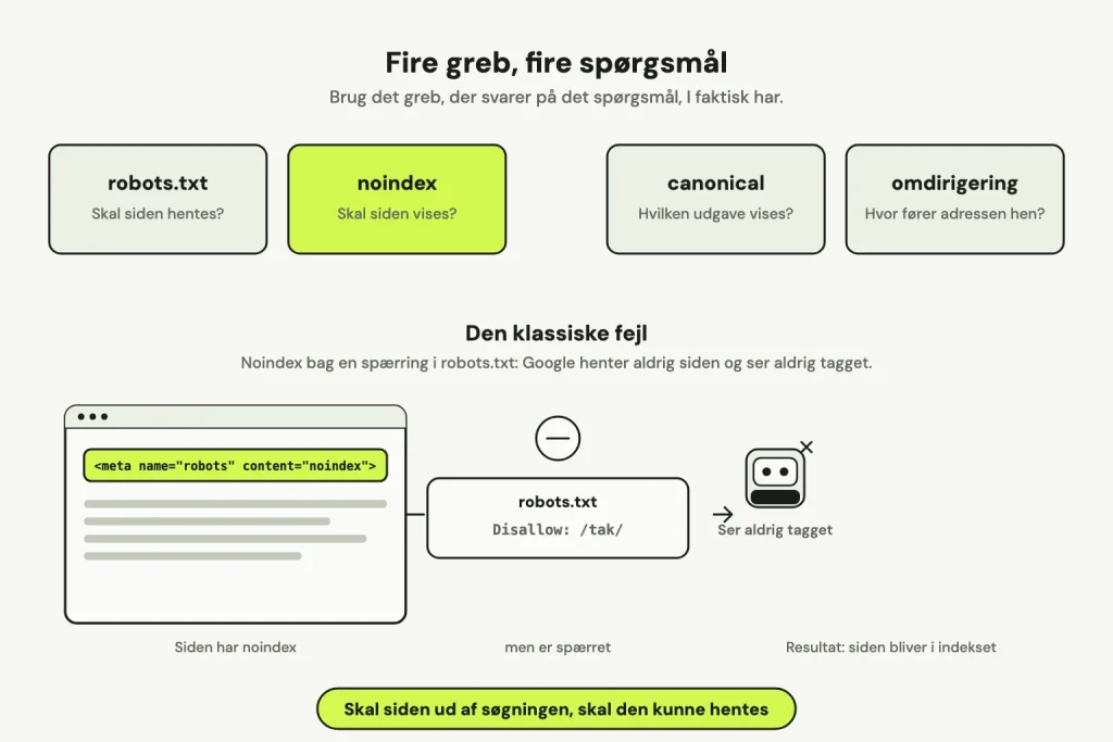 Fire felter med hvert sit spørgsmål: robots.txt (skal siden hentes?), noindex (skal siden vises?), canonical (hvilken udgave vises?) og omdirigering (hvor fører adressen hen?). Nedenunder den klassiske fejl: en side med noindex, der er spærret i robots.txt, så Google aldrig ser tagget.