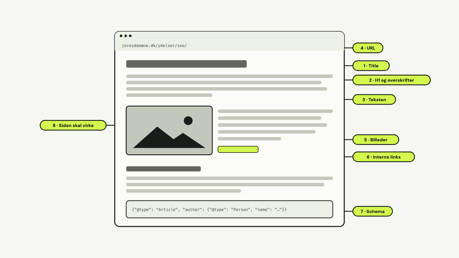 En webside med otte lime mærkater, der peger på dens dele: URL, title, H1 og overskrifter, teksten, billeder, interne links, schema og at siden skal virke.