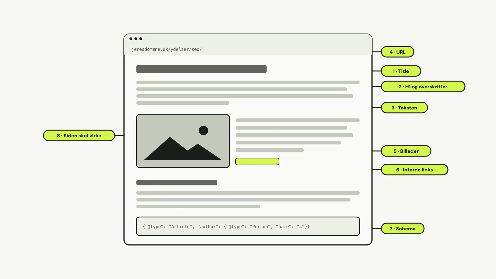 En webside med otte lime mærkater, der peger på dens dele: URL, title, H1 og overskrifter, teksten, billeder, interne links, schema og at siden skal virke.