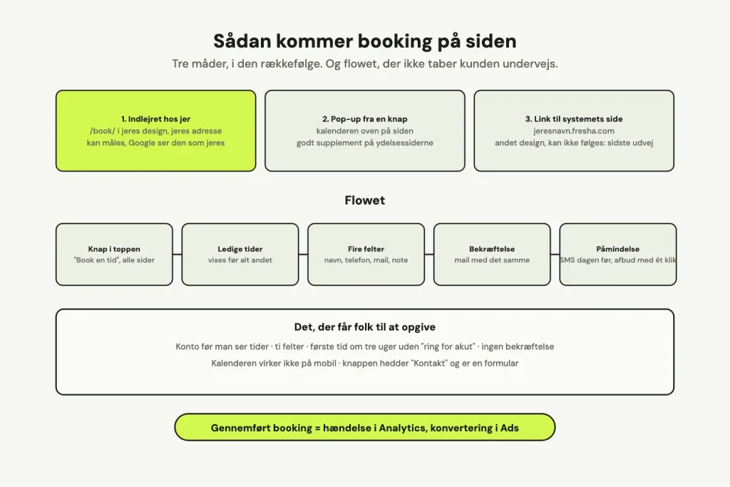 Tre måder at få booking på siden i prioriteret rækkefølge, bookingflowet i fem trin fra knap til SMS-påmindelse, og det, der får folk til at opgive.