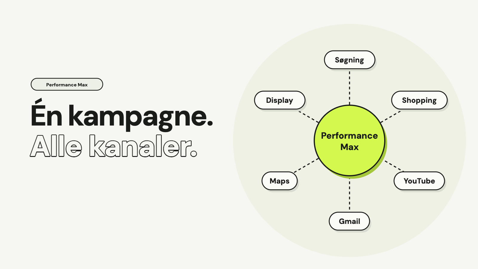 En lime cirkel med Performance Max i midten forbundet til seks kanaler: Søgning, Shopping, YouTube, Gmail, Maps og Display, med teksten Én kampagne. Alle kanaler.