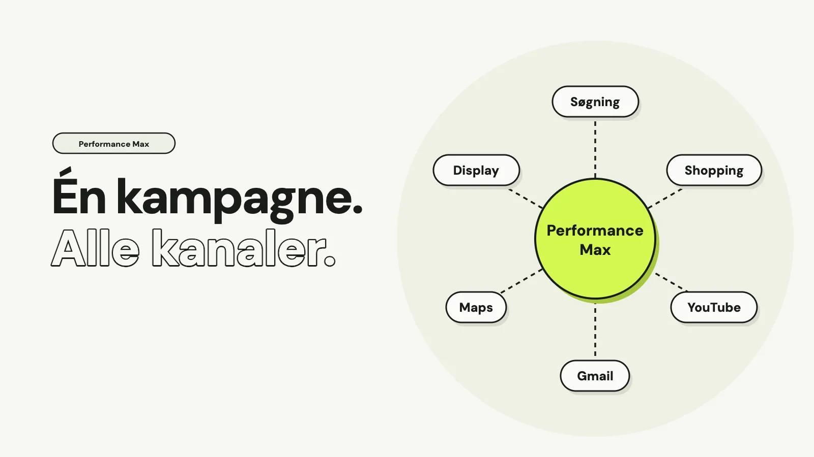 En lime cirkel med Performance Max i midten forbundet til seks kanaler: Søgning, Shopping, YouTube, Gmail, Maps og Display, med teksten Én kampagne. Alle kanaler.