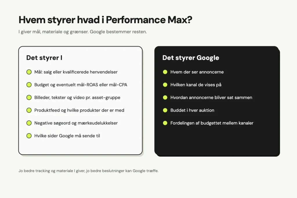 To kolonner: Det styrer I, med mål, budget, billeder og tekster, produktfeed, negative søgeord og mærkeudelukkelser og landingssider. Det styrer Google, med hvem der ser annoncerne, kanal, sammensætning af annoncer, bud og fordeling af budget