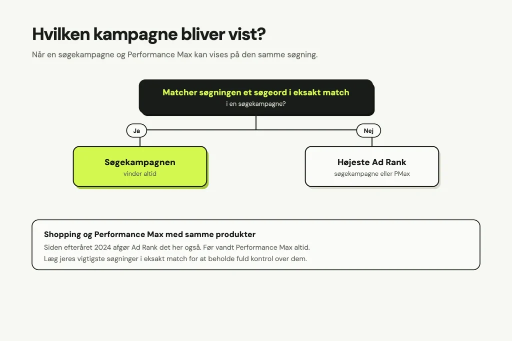 Beslutningstræ: Matcher søgningen et søgeord i eksakt match i en søgekampagne? Ja, søgekampagnen vinder altid. Nej, den med højeste Ad Rank vises, søgekampagne eller Performance Max. For Shopping og Performance Max med samme produkter afgør Ad Rank det også siden efteråret 2024