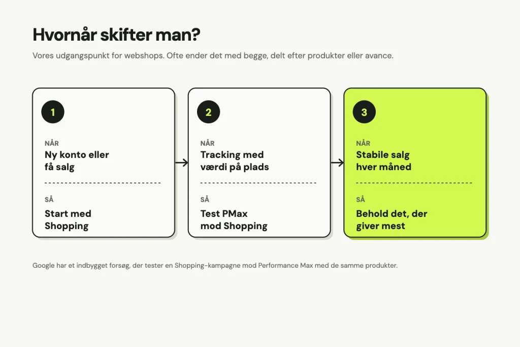 Tre trin: Når kontoen er ny eller har få salg, start med Shopping. Når tracking med værdi er på plads, test Performance Max mod Shopping. Når der er stabile salg hver måned, behold det, der giver mest