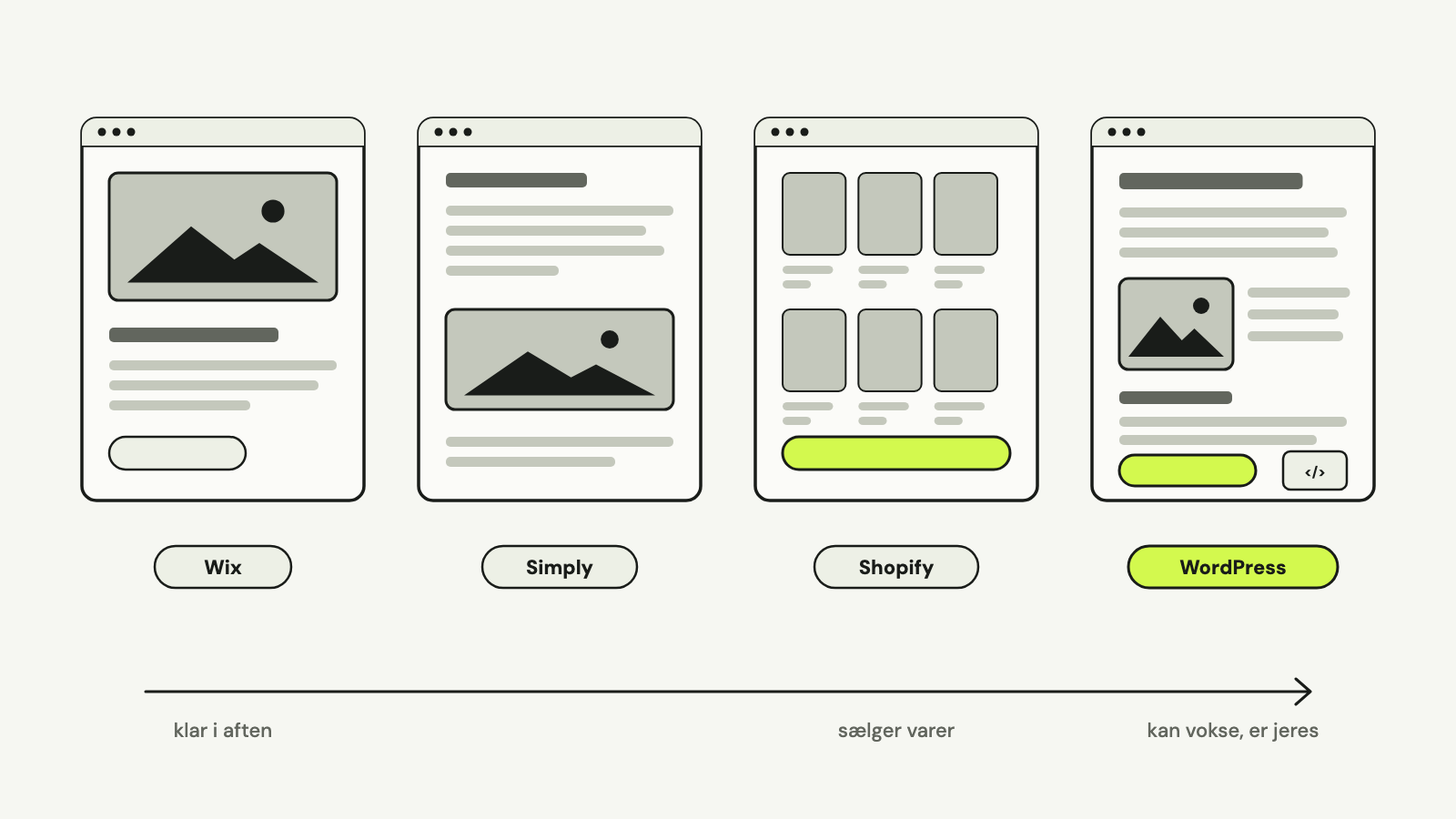 Fire hjemmesider side om side mærket Wix, Simply, Shopify og WordPress langs en pil fra klar i aften til kan vokse og er jeres.