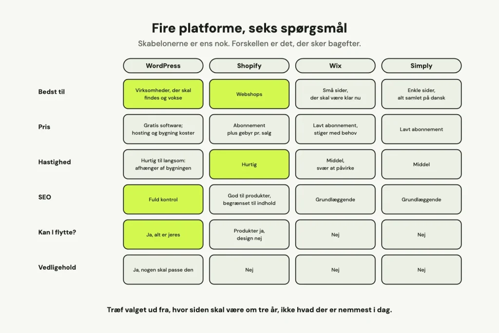 Sammenligning af WordPress, Shopify, Wix og Simply på seks punkter: bedst til, pris, hastighed, SEO, om I kan flytte, og vedligehold.