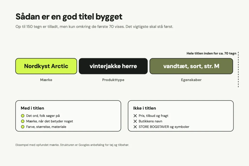 Illustration af en god produkttitel bygget af mærke, produkttype og egenskaber inden for ca. 70 tegn, med hvad der hører med i titlen og hvad der ikke gør