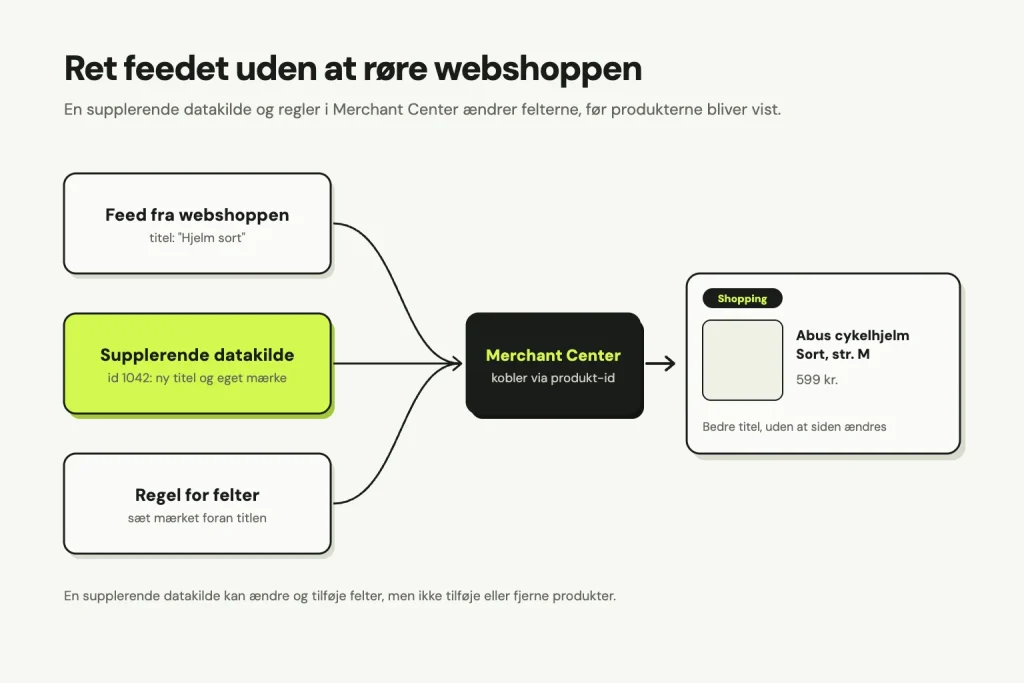 Feed fra webshoppen med titlen Hjelm sort, en supplerende datakilde med ny titel og eget mærke for id 1042 og en regel, der sætter mærket foran titlen, samles i Merchant Center via produkt-id, så Shopping-annoncen viser Abus cykelhjelm, sort, str. M