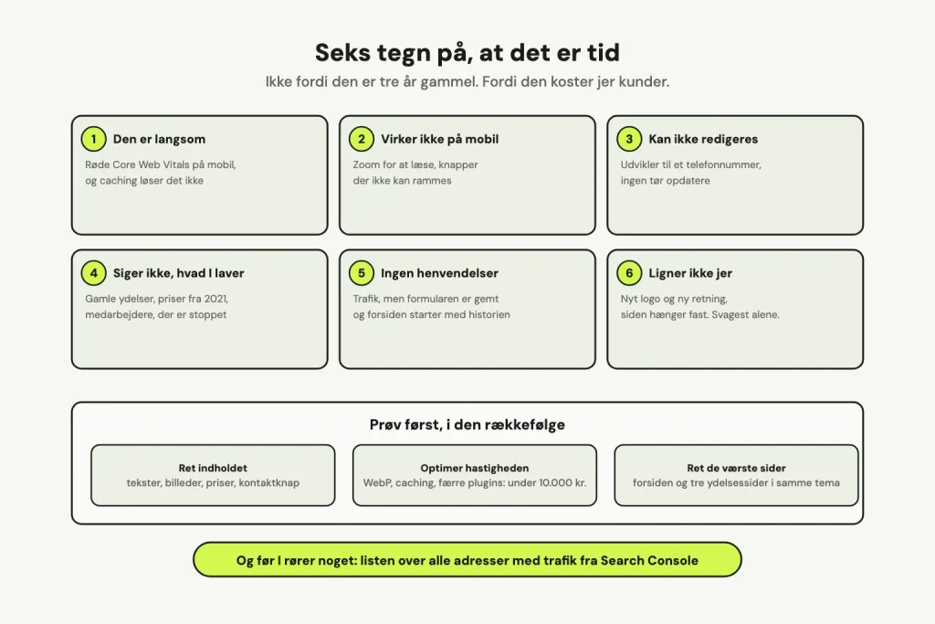 Seks tegn på, at det er tid til redesign: siden er langsom, virker ikke på mobil, kan ikke redigeres, siger ikke hvad I laver, giver ingen henvendelser, og ligner ikke jer. Nederst tre ting at prøve først: ret indholdet, optimer hastigheden, ret de værste sider.