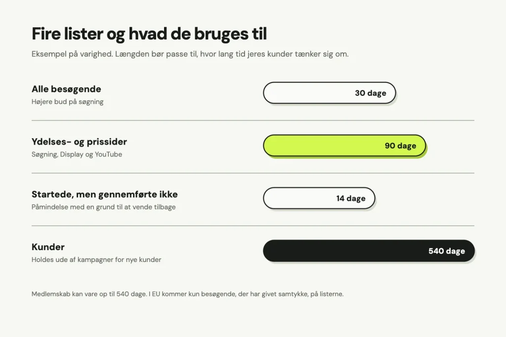 Fire remarketinglister med eksempel på varighed: alle besøgende 30 dage til højere bud på søgning, ydelses- og prissider 90 dage til søgning, Display og YouTube, startede men gennemførte ikke 14 dage til påmindelse, og kunder 540 dage, der holdes ude af kampagner for nye kunder