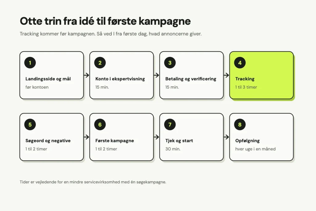Otte trin: 1 landingsside og mål før kontoen, 2 konto i ekspertvisning 15 minutter, 3 betaling og verificering 15 minutter, 4 tracking 1 til 3 timer, 5 søgeord og negative 1 til 2 timer, 6 første kampagne 1 til 2 timer, 7 tjek og start 30 minutter, 8 opfølgning hver uge i en måned