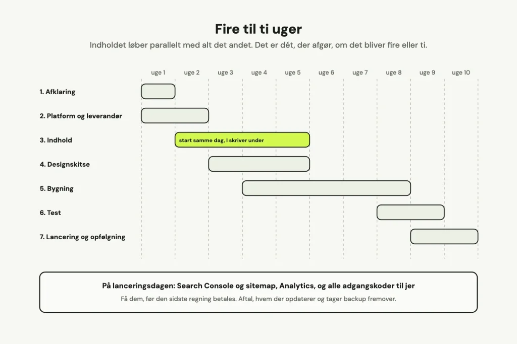 Tidsplan over ti uger med de syv trin som bjælker: afklaring uge 1, platform og leverandør uge 1 til 2, indhold uge 2 til 5 fremhævet, designskitse uge 3 til 5, bygning uge 4 til 8, test uge 8 til 9 og lancering uge 9 til 10. Nederst det, der skal ske på lanceringsdagen.