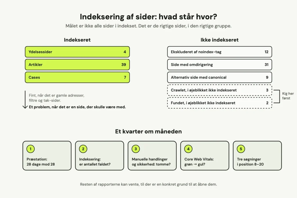 Rapporten Indeksering af sider som to kolonner: indekserede ydelsessider, artikler og cases til venstre, og til højre grupperne noindex, omdirigering, canonical samt "crawlet, ikke indekseret" og "fundet, ikke indekseret" markeret som dem, man kigger på først. Nederst fem trin i en månedlig rutine.