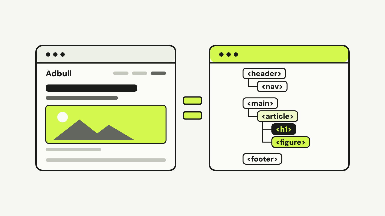 En hjemmeside i et browservindue ved siden af den HTML-struktur, der beskriver den: header med nav, main med article, h1 og figure, og footer.