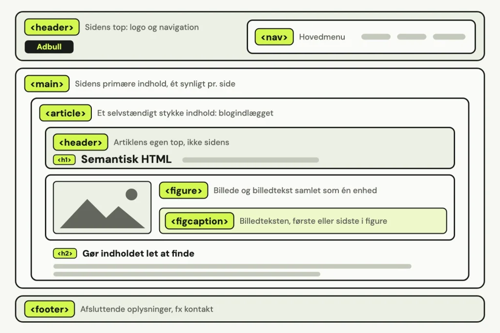 Sidens header med logo og nav ligger over main. Main indeholder article, som har sin egen header med H1, en figure med billede og figcaption og et afsnit med H2. Sidens footer ligger under main. Hvert element har en kort forklaring.