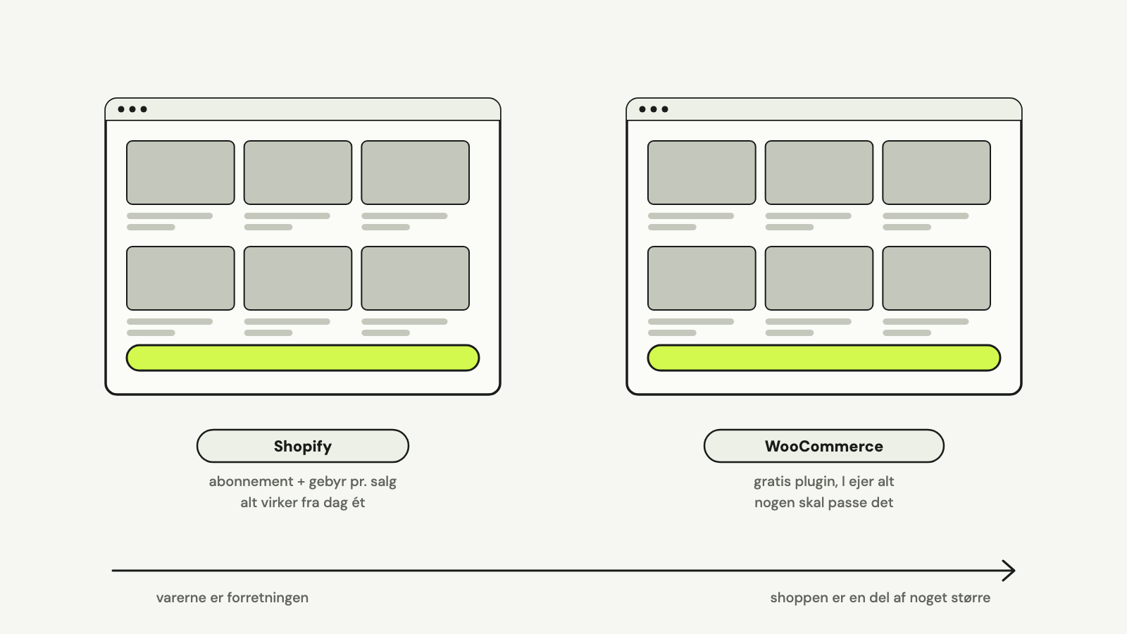 To webshops side om side mærket Shopify og WooCommerce langs en pil fra varerne er forretningen til shoppen er en del af noget større.