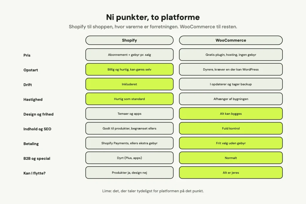 Sammenligning af Shopify og WooCommerce på ni punkter: pris, opstart, drift, hastighed, design, indhold og SEO, betaling, B2B og om I kan flytte, med lime på det, der taler for hver platform.