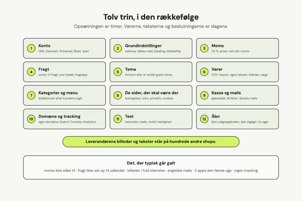 De tolv trin til en Shopify-shop i rækkefølge, hver med en linje om det vigtigste: konto, grundindstillinger, moms, fragt, tema, varer, kategorier, sider, kasse, domæne og tracking, test og åbn. Nederst det, der typisk går galt.