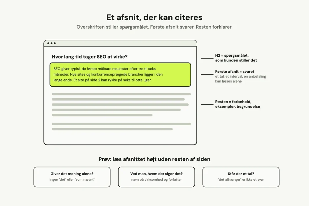 Opbygningen af et afsnit, der kan citeres: H2 er spørgsmålet, som kunden stiller det, første afsnit er svaret med et tal og kan læses alene, resten er forbehold og eksempler. Nederst tre kontrolspørgsmål: giver det mening alene, ved man, hvem der siger det, og står der et tal.