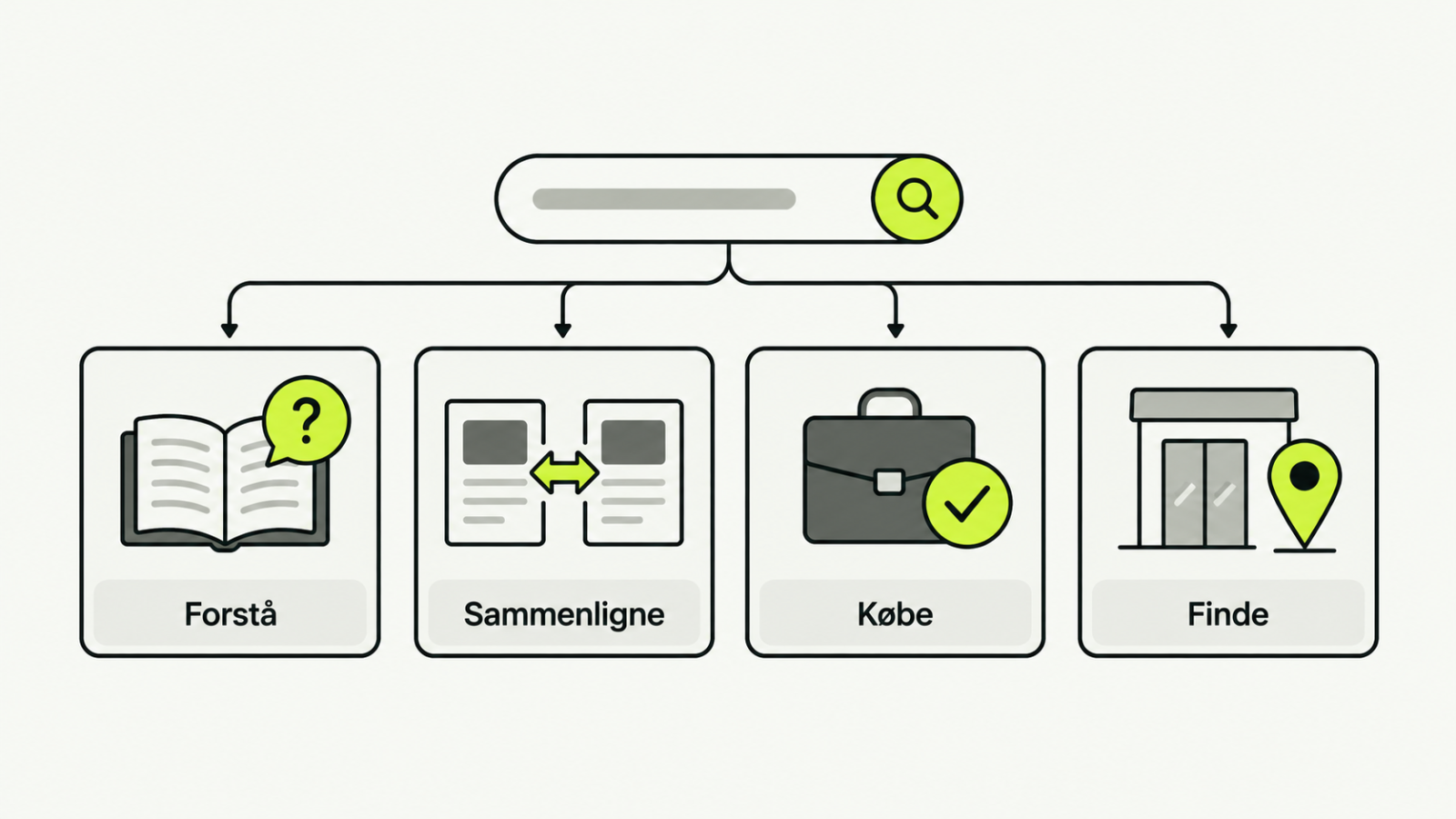 En søgning kan have til formål at forstå, sammenligne, købe eller finde et bestemt sted.