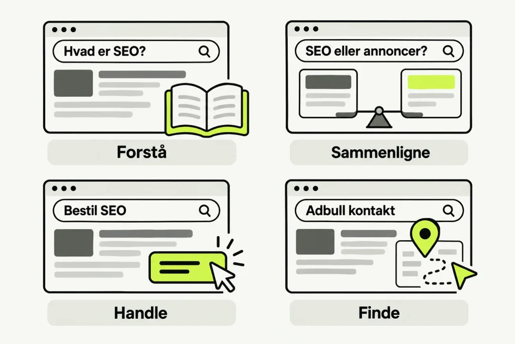 Fire søgninger: Hvad er SEO handler om at forstå, SEO eller annoncer om at sammenligne, bestil SEO om at handle og Adbull kontakt om at finde en bestemt afsender.