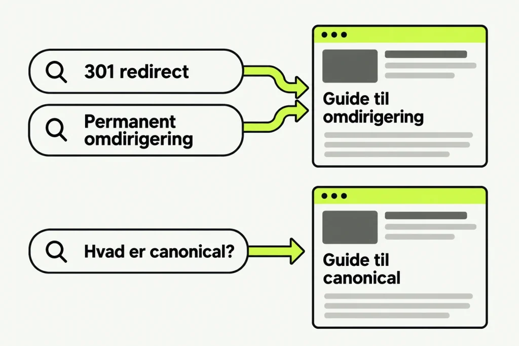 301 redirect og permanent omdirigering samles på en guide om omdirigering. Hvad er canonical går til en anden guide om canonical.