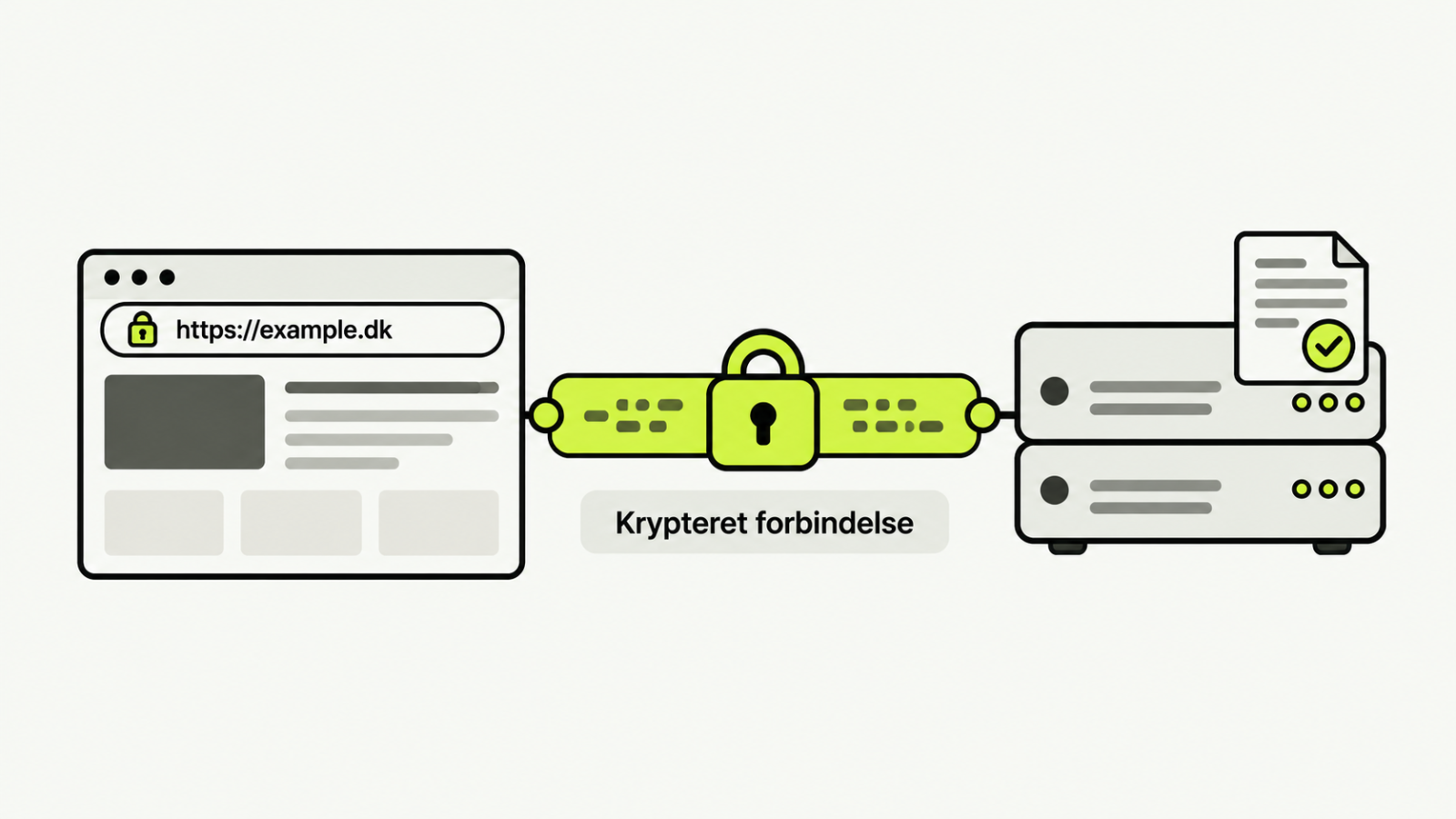 En HTTPS-forbindelse mellem browser og server er beskyttet af kryptering og et certifikat.