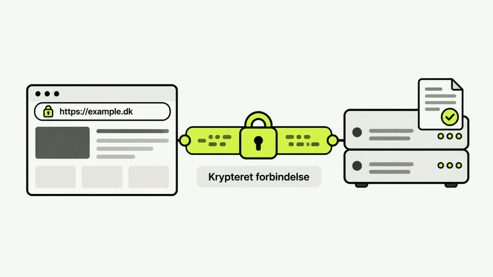 En HTTPS-forbindelse mellem browser og server er beskyttet af kryptering og et certifikat.