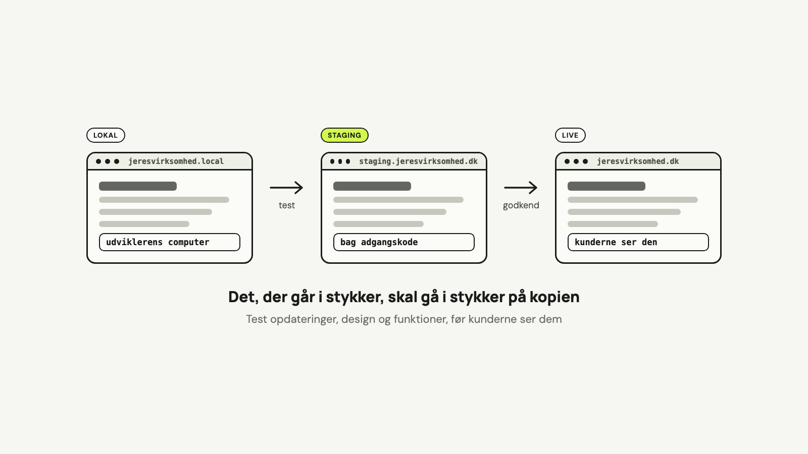 Tre browservinduer: lokal kopi på udviklerens computer, staging bag adgangskode fremhævet og live-siden, som kunderne ser, med pile for test og godkendelse.