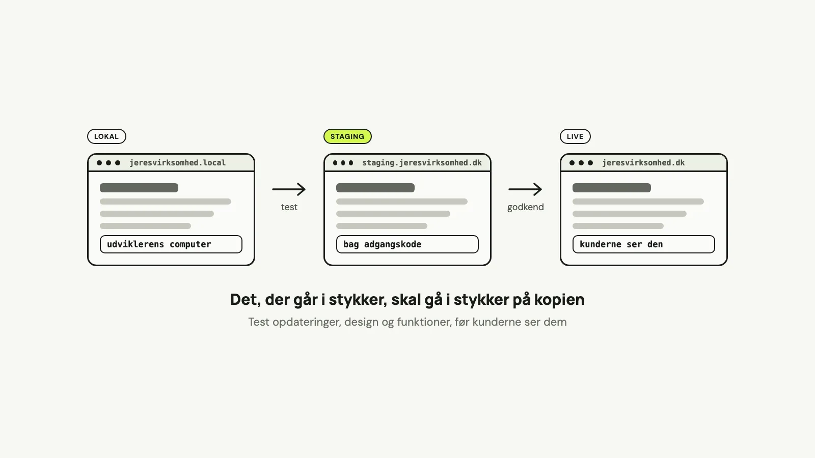 Tre browservinduer: lokal kopi på udviklerens computer, staging bag adgangskode fremhævet og live-siden, som kunderne ser, med pile for test og godkendelse.
